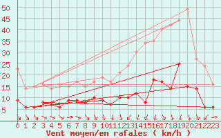 Courbe de la force du vent pour Prmery (58)