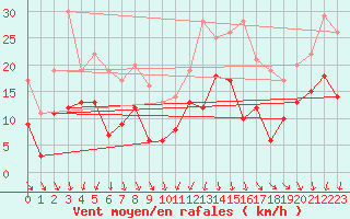 Courbe de la force du vent pour Bordeaux (33)