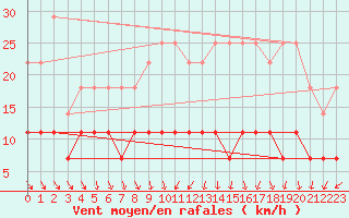 Courbe de la force du vent pour Mont-Rigi (Be)