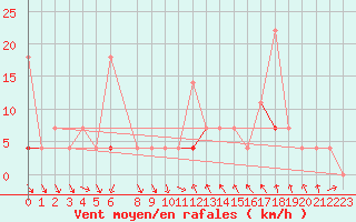 Courbe de la force du vent pour Kongsberg Iv