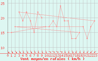 Courbe de la force du vent pour Isle Of Portland