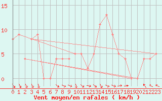 Courbe de la force du vent pour Brive-Souillac (19)