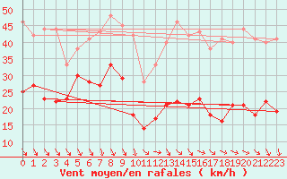 Courbe de la force du vent pour Soumont (34)