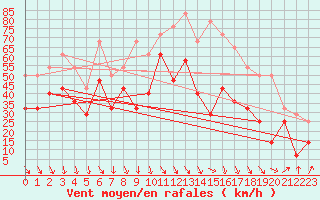 Courbe de la force du vent pour Myken