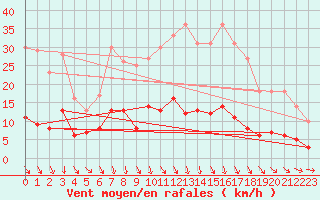 Courbe de la force du vent pour Lichtentanne