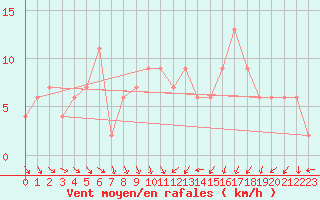 Courbe de la force du vent pour Dunkeswell Aerodrome