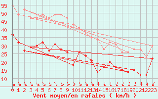 Courbe de la force du vent pour Le Talut - Belle-Ile (56)