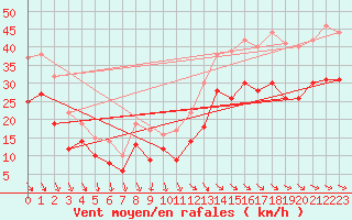 Courbe de la force du vent pour Pointe de Chassiron (17)