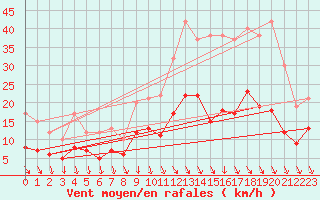 Courbe de la force du vent pour Mauroux (32)