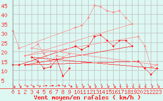 Courbe de la force du vent pour Chlons-en-Champagne (51)