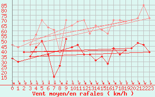 Courbe de la force du vent pour Mont-Aigoual (30)