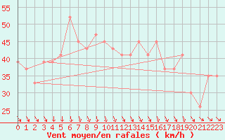 Courbe de la force du vent pour Roesnaes