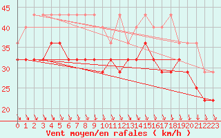 Courbe de la force du vent pour Lauwersoog Aws