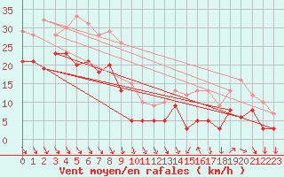 Courbe de la force du vent pour Ouessant (29)