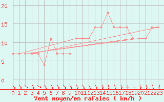 Courbe de la force du vent pour Belmullet