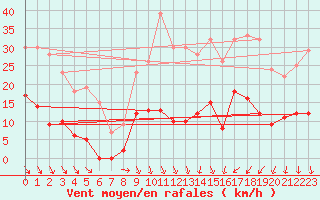 Courbe de la force du vent pour Nmes - Courbessac (30)