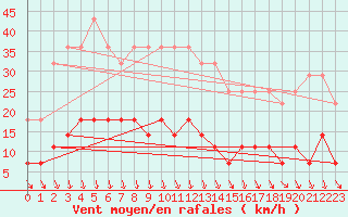 Courbe de la force du vent pour Kiikala lentokentt