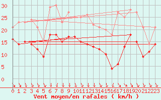 Courbe de la force du vent pour Orlans (45)