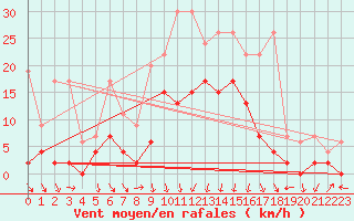 Courbe de la force du vent pour Andeer