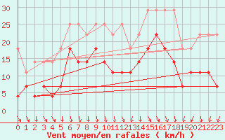 Courbe de la force du vent pour Aix-la-Chapelle (All)