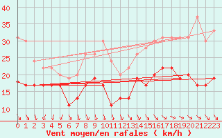 Courbe de la force du vent pour Ile d