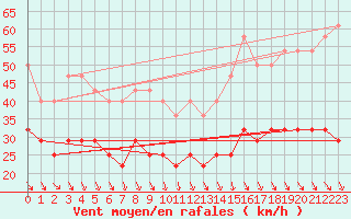 Courbe de la force du vent pour Kredarica