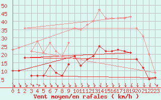 Courbe de la force du vent pour Vannes-Sn (56)