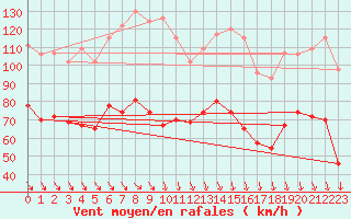 Courbe de la force du vent pour Mont-Aigoual (30)