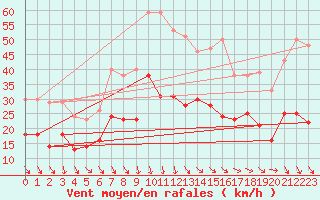 Courbe de la force du vent pour Avignon (84)