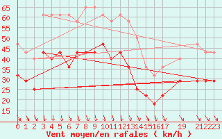 Courbe de la force du vent pour Rodkallen