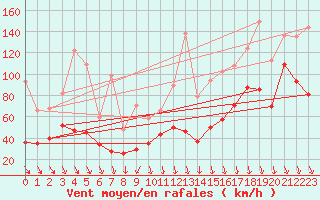 Courbe de la force du vent pour Mont-Aigoual (30)