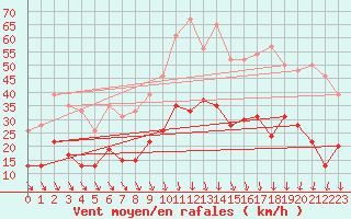 Courbe de la force du vent pour Nmes - Garons (30)