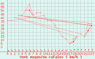 Courbe de la force du vent pour Soederarm