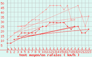 Courbe de la force du vent pour Koksijde (Be)