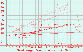 Courbe de la force du vent pour Angers-Beaucouz (49)