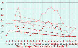 Courbe de la force du vent pour Niort (79)