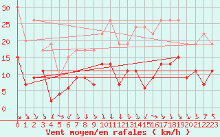 Courbe de la force du vent pour Orange (84)