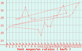 Courbe de la force du vent pour Monte S. Angelo