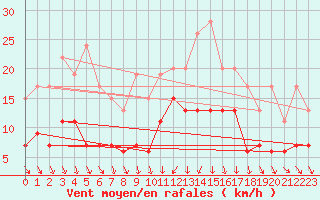 Courbe de la force du vent pour Evreux (27)