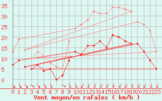 Courbe de la force du vent pour Lannion (22)