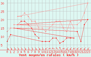 Courbe de la force du vent pour Cap Camarat (83)