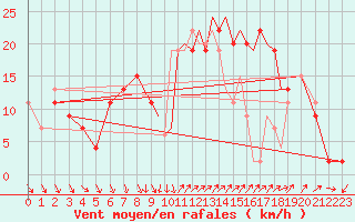 Courbe de la force du vent pour Shoream (UK)