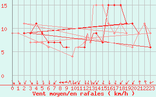 Courbe de la force du vent pour Boscombe Down