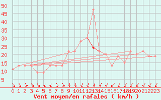 Courbe de la force du vent pour Leeds Bradford