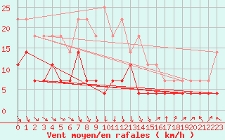 Courbe de la force du vent pour Radauti