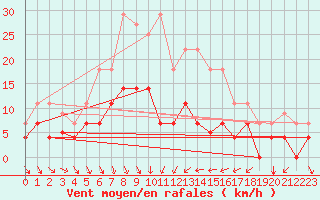 Courbe de la force du vent pour Sant Jaume d