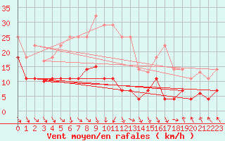 Courbe de la force du vent pour Puerto de Leitariegos