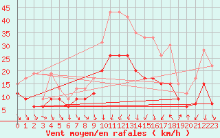 Courbe de la force du vent pour Montpellier (34)