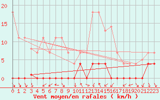 Courbe de la force du vent pour Ripoll