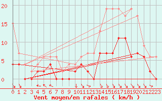 Courbe de la force du vent pour Brive-Laroche (19)